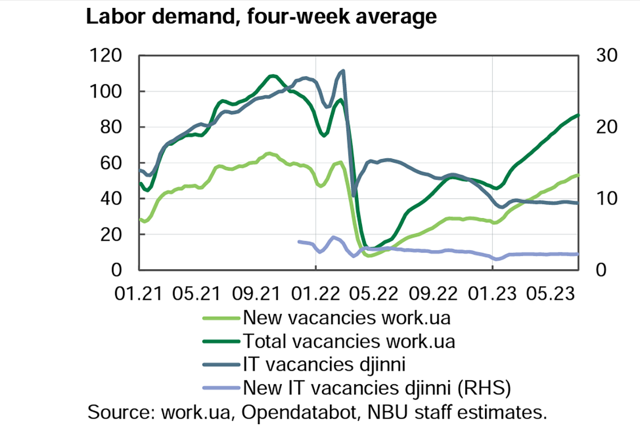 Increased labor demand in Ukraine leads to wage growth